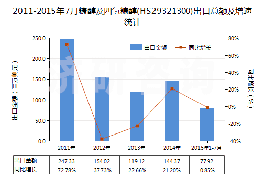 2011-2015年7月糠醇及四氫糠醇(HS29321300)出口總額及增速統(tǒng)計